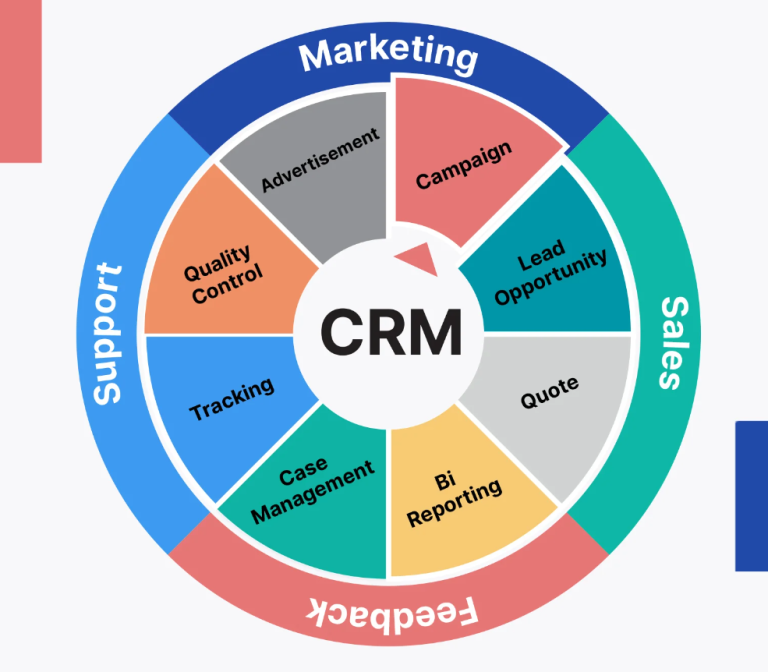 Customer Relationship Management-CRM