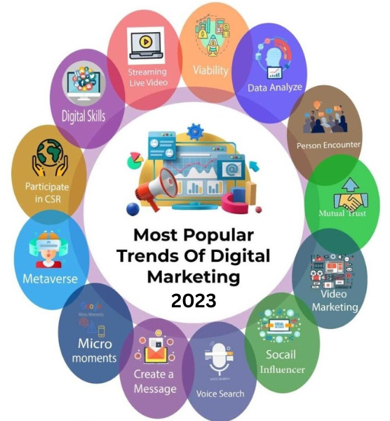 Most popular Digital Marketing Trends in 2023